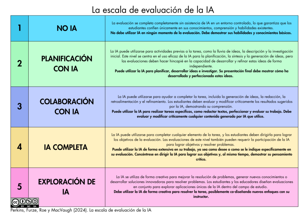 Escala de assessment de IA